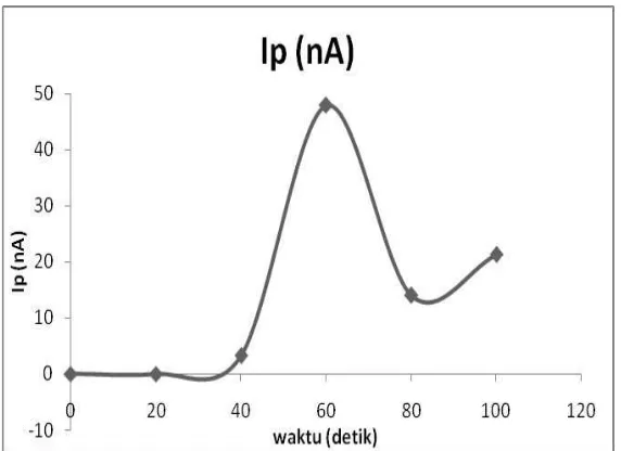 Gambar 2. Kurva waktu akumulasi (detik) Vs arus puncak (Ip)Kondisi pengukuran: larutan standar Cd(II) 0,01 ppm, potensial deposisi -0,7 V, pH 8, NH4Cl 0,1 M, kalkon 0,12 mM.