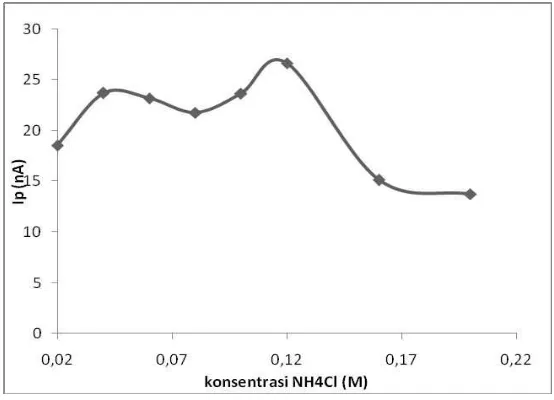 Gambar 3. Pengaruh pH terhadap arus puncak (Ip)Kondisi pengukuran: larutan standar Cd(II) 0,01 ppm; potensial deposisi -0,7 V; waktu deposisi 60 detik; NH4Cl 0,1 M, kalkon 0,12 mM