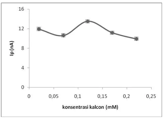 Gambar 5. Kurva konsentrasi kalkon vs arus puncak (Ip)Kondisi pengukuran: larutan standar Cd(II) 0,01 ppm, potensial deposisi -0,7 V, waktu deposisi 60 detik, pH 7, NH4Cl 0,12 M
