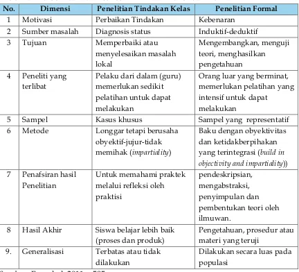 Tabel 4.2. Perbedaan Karakteristik PTK dan Penelitian Formal 
