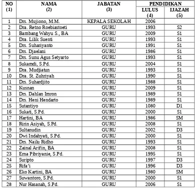 Tabel 4.3 Keadaan Guru SMPN 1 Sumbergempol Tahun 2009/20105