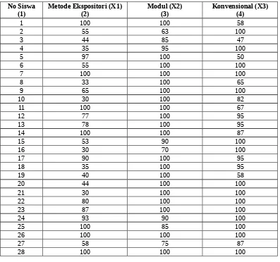 Tabel 4.7 Daftar Nilai Post Test Siswa