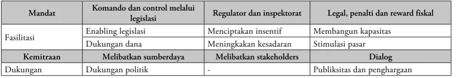 Tabel 1. Empat (4) Peran Pemerintah Dalam Kebijakan CSR