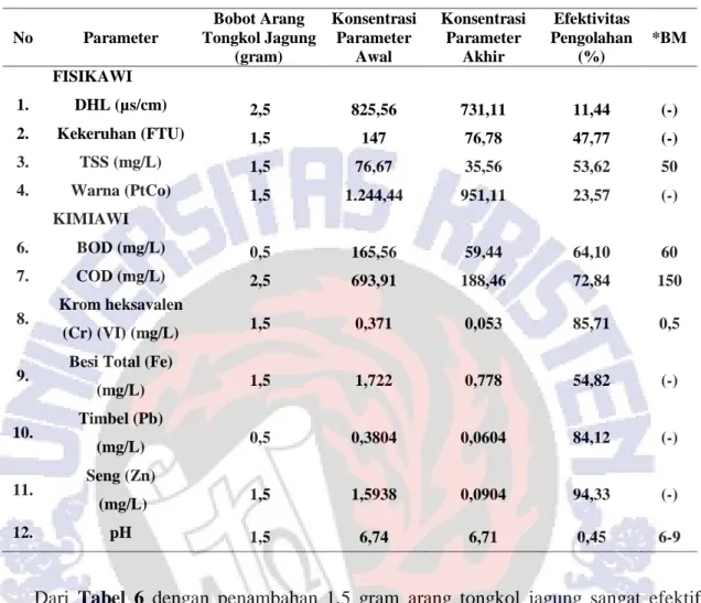 Tabel  6.  Efektivitas  Pengolahan  (dalam  %)  Berbagai  Bobot  Penambahan  Arang  Tongkol  Jagung  (gram) Pada Limbah Cair Industri Tekstil dalam Waktu Kontak 360 menit