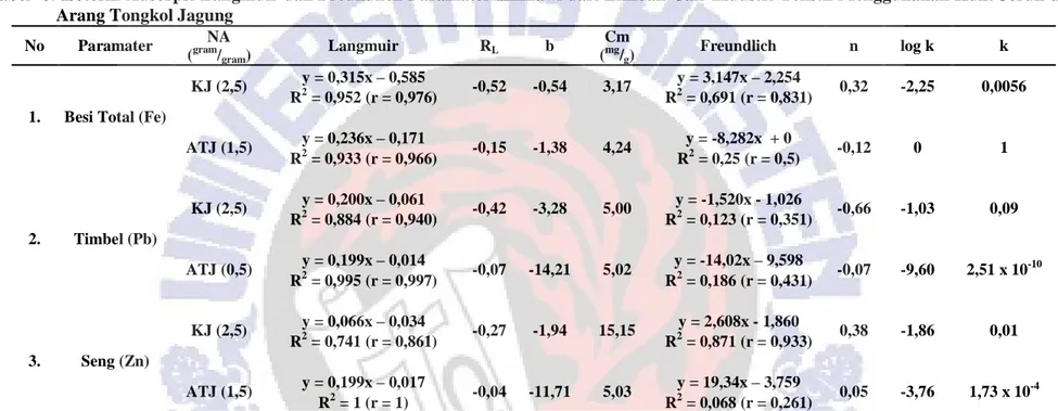 Tabel  8. Isoterm Adsorpsi Langmuir dan Freundlich Paramater Kimiawi dari Limbah Cair Industri Tekstil Menggunakan Kulit Jeruk dan  Arang Tongkol Jagung 