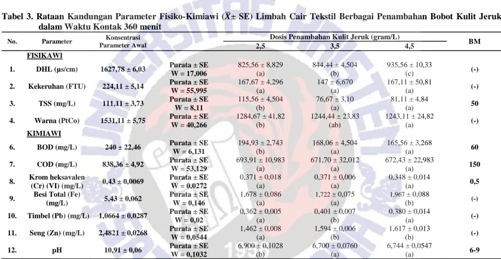 Tabel  3.  Rataan  Kandungan  Parameter  Fisiko-Kimiawi  ( ±  SE)  Limbah  Cair  Tekstil  Berbagai  Penambahan  Bobot  Kulit  Jeruk  dalam Waktu Kontak 360 menit 