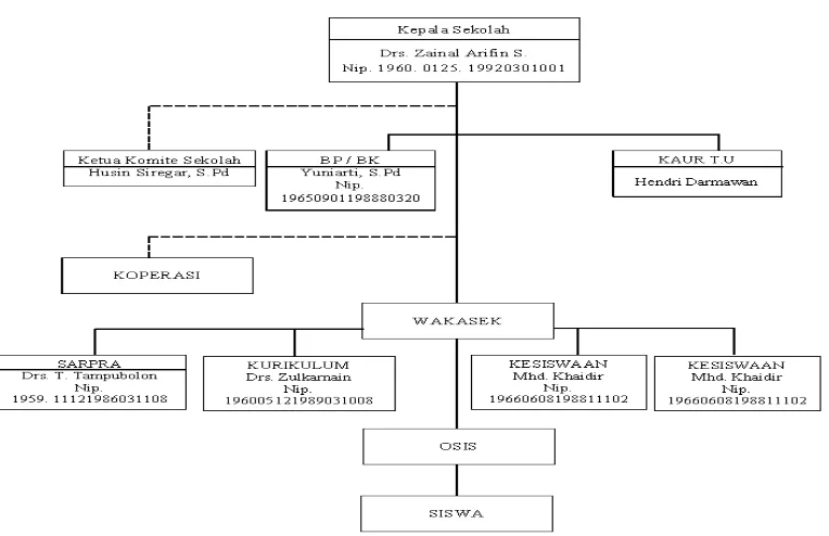 Gambar 3.1 Struktur Organisasi SMA Negeri 1 Talawi