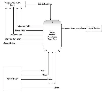 Gambar 4.1 Data Flow Diagram ( DFD ) Diagram Konteks 