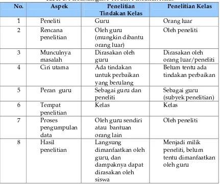 Tabel 1. Perbandingan PTK dan Penelitian Kelas 