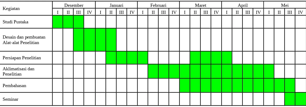 Tabel 3.1. Jadwal Pelaksanaan Penelitian