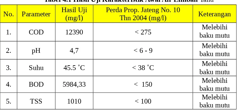Tabel 4.1 Hasil Uji Karakteristik Awal Air Limbah Tahu