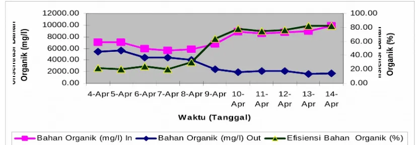 Tabel   4.2 Data Harian Efisiensi Bahan Organik  Pada Biofilter Anaerob