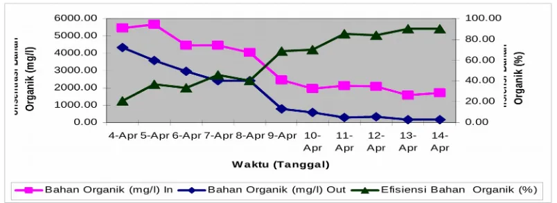 Tabel   4.3 Data Harian Efisiensi Bahan Organik  Pada Biofilter Aerob