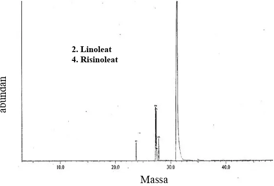 Gambar 2. Kromatogram GC-MS minyak jarak