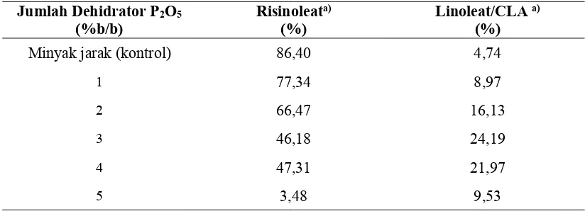 Tabel 2. Perubahan Komposisi DCO Pada Dehidrasi Risinoleat Minyak Jarakdengan 2% (b/b) P2O5 dan Waktu 1 Jam Variasi Suhu