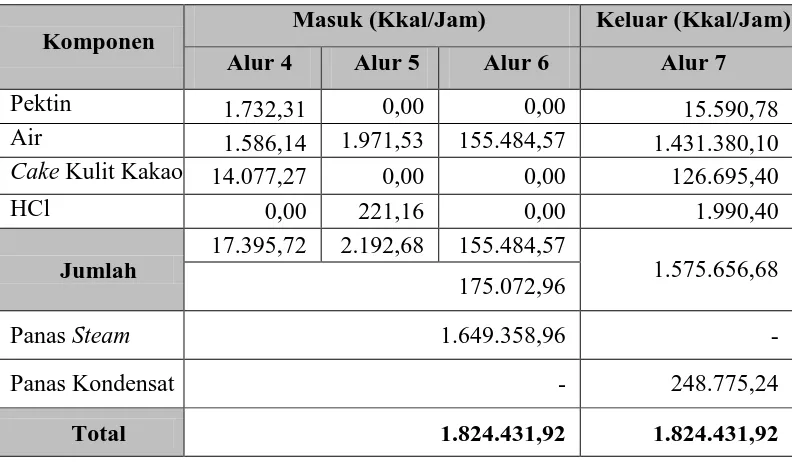 Tabel 4.1  Neraca Panas Total Tangki Ekstraktor (EX-210) 