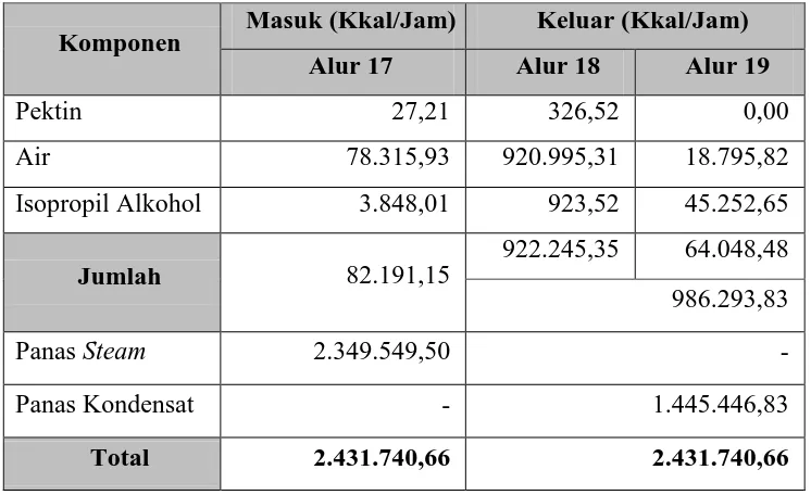 Tabel 4.5  Neraca Panas Total Tangki Destilasi (TD-350) 