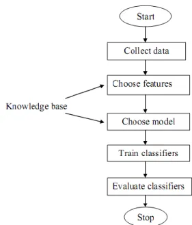 Diagram alir sistem pengenalan pola: 