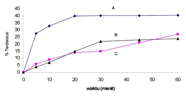 Gambar 3. Profil disolusi A) dispersi padat 4:6, B) campuran fisika 4:6, C) ibuprofen
