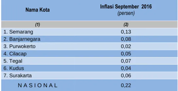 Tabel 3. Perbandingan Inflasi 6 Kota IHK di Jawa Tengah,Banjarnegara dan Nasional  September  2016 (persen) 