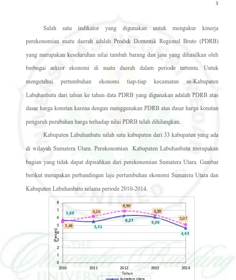 Gambar 1.1. Perbandingan Laju Pertumbuhan Ekonomi Sumatera Utara danKabupaten Labuhanbatu adhk Tahun 2000 Periode 2010-2014 (%)