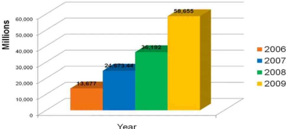 Gambar 24. Grafik Market Share PT.”ABC” di Bursa Efek Indonesia  Di bawah ini adalah grafik  pendapatan usaha perusahaan selama 4 tahun terakhir