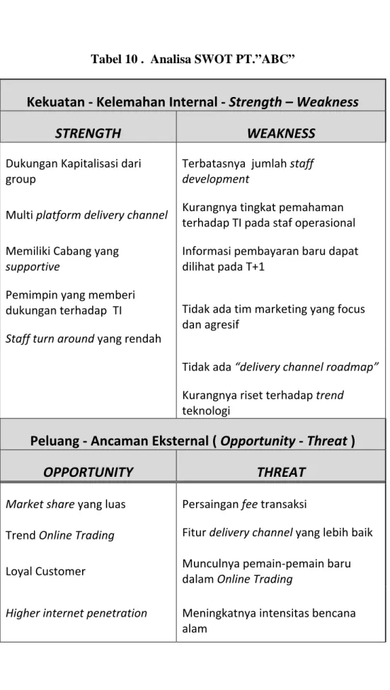 Tabel berikut memberikan gambaran analisa faktor internal dan eksternal yang  dimiliki oleh PT.”ABC” 