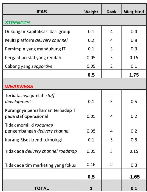 Tabel 11 .  Summary Faktor Internal  PT.”ABC” 