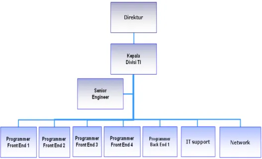 Gambar 18. Struktur Organisasi Divisi TI 