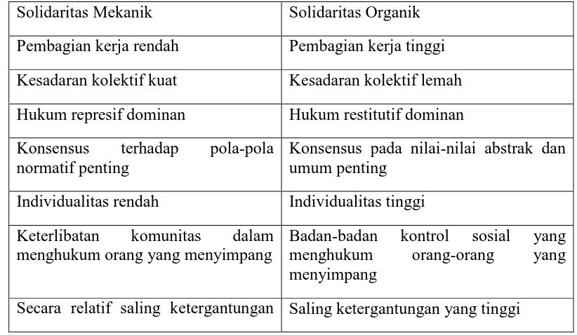 Tabel 1. Perbedaan Solidaritas Mekanik dan Solidaritas Organik 