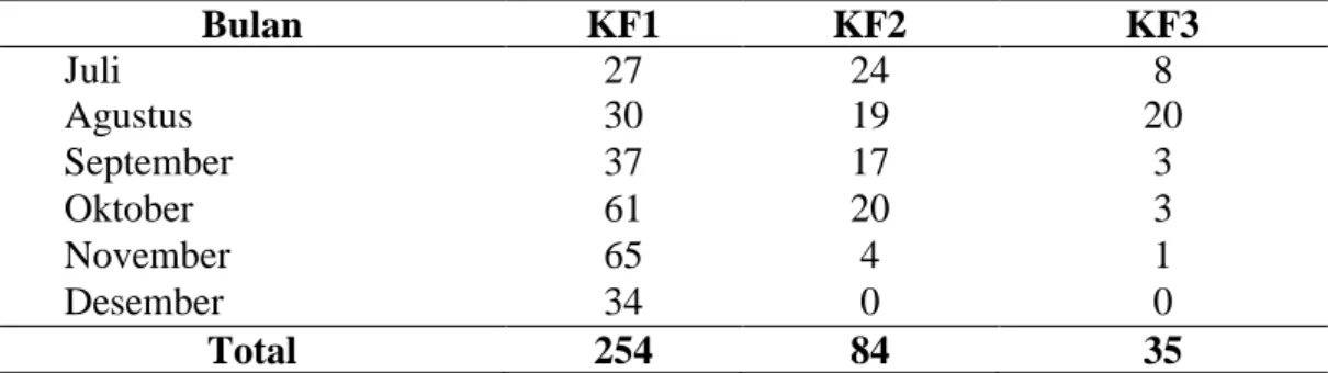 Tabel  2.9  Jumlah  Pelayanan  Pemeriksaan  Pasca  Melahirkan  (KF1,  KF2,  KF3)  dengan Jaminan Persalinan di Puskesmas Pembantu Dauh Puri Bulan Juli  – Desember 2011