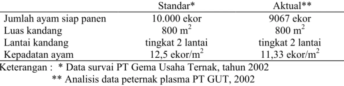 Tabel 1. Perbandingan Parameter Teknis Kandang Tertutup Standar dan Aktual 