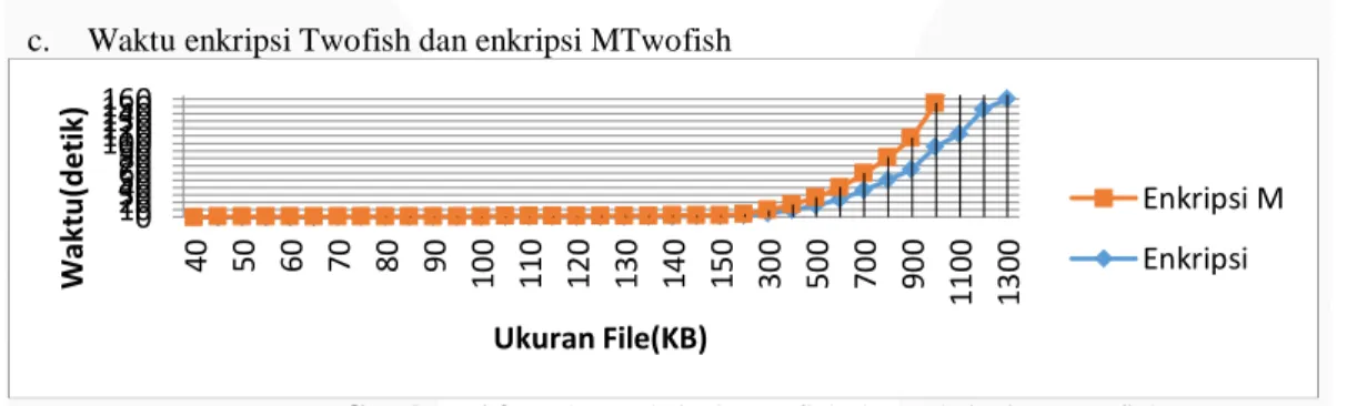 Gambar 6.4 Waktu dekripsi Twofish dan dekripsi MTwofish 
