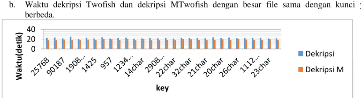 Gambar 6.6 Waktu dekripsi Twofish dan dekripsi MTwofish dengan besar file sama dengan kunci yang berbeda 