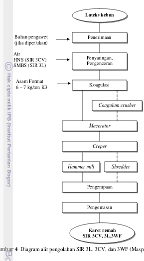 Gambar 4  Diagram alir pengolahan SIR 3L, 3CV, dan 3WF (Maspanger&Honggokusumo 2004).  