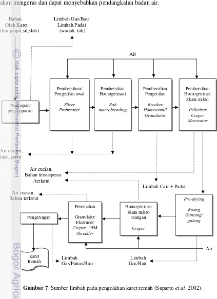 Gambar 7  Sumber limbah pada pengolahan karet remah (Suparto et al. 2002). 