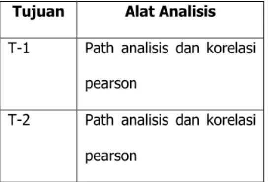 Tabel 3.5 : Metode Analisis Berdasarkan Tujuan Penelitian Tujuan Alat Analisis
