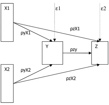Gambar 3.1 Struktur Hubungan X1, X2, Y dan Z Sumber : Riduwan &amp; Kuncoro (2007, p5) 