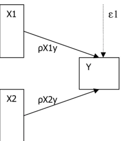 Gambar 3.2 : Substruktur 1 Analisis JalurX1YX2ε1ρX1yρX2y