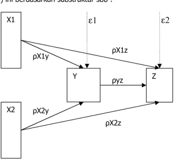 Gambar 3.3 : Substruktur 2 Analisis JalurX1YX2Zε1ε2ρX1yρX1zρX2zρX2yρyz