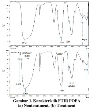 Gambar  1  dan  Gambar  2  menunjukkan  hasil  spektrum FTIR. 