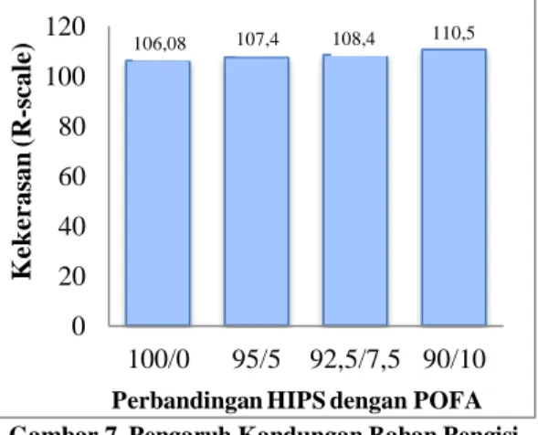 Gambar  6  menunjukkan  pengaruh  penambahan  POFA  pada  matriks  HIPS  terhadap  kekuatan bentur komposit