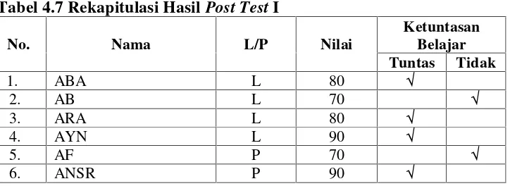 Tabel 4.7 Rekapitulasi Hasil Post Test I