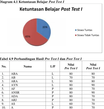 Tabel 4.8 Analisis Hasil Post Test I
