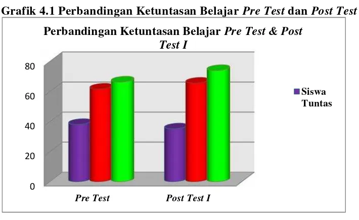 Grafik 4.1 Perbandingan Ketuntasan Belajar Pre Test dan Post Test I
