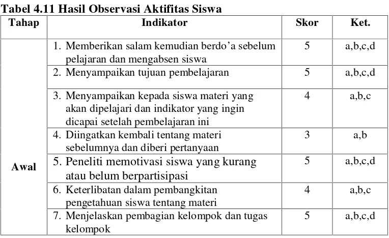 Tabel 4.11 Hasil Observasi Aktifitas Siswa