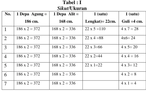 Tabel : I   Sikut/Ukuran 