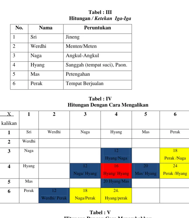 Tabel : III 