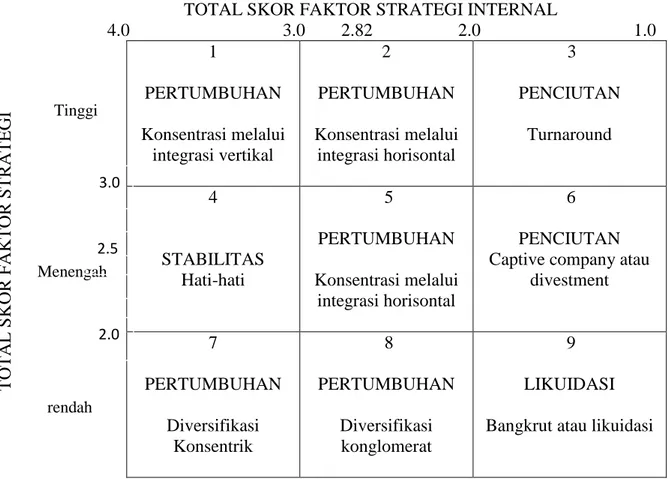 Gambar 1. Matrik internal eksternal (IE) 