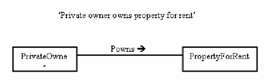 Gambar 2.5 Binary Relationship  Sumber (Connolly &amp; Begg, 2002, p336)  2.  Ternary relationship 